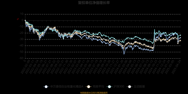 配资天眼官网 申万菱信创业板量化精选A：2025年第一季度利润495.76万元 净值增长率4.04%