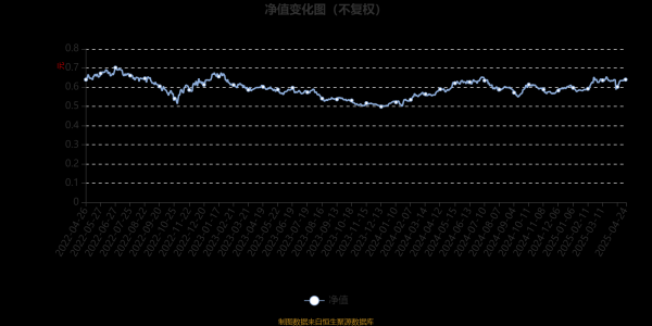 低息配资公司 中银港股通优势成长股票：2025年第一季度利润1176.67万元 净值增长率3.58%
